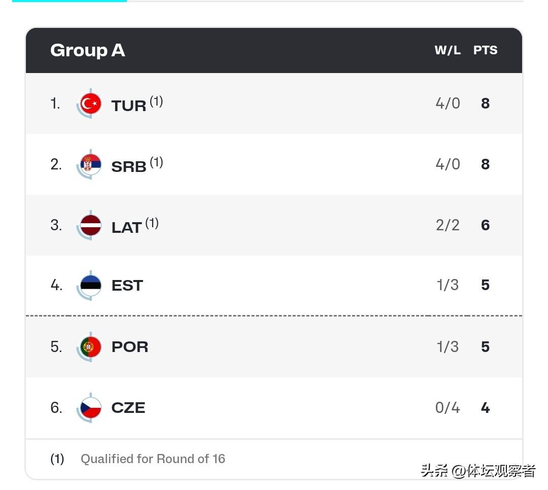 捷克队力压对手，成功晋级淘汰赛阶段